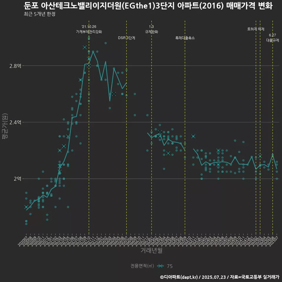 둔포 아산테크노밸리이지더원(EGthe1)3단지 아파트(2016) 매매가격 변화