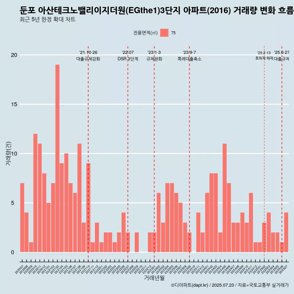 둔포 아산테크노밸리이지더원(EGthe1)3단지 아파트(2016) 거래량 변화 흐름