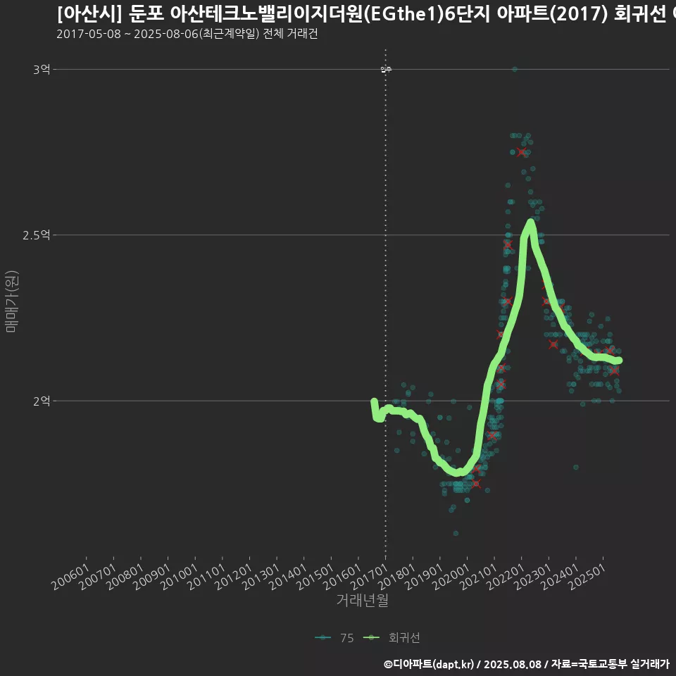 [아산시] 둔포 아산테크노밸리이지더원(EGthe1)6단지 아파트(2017) 회귀선 예측