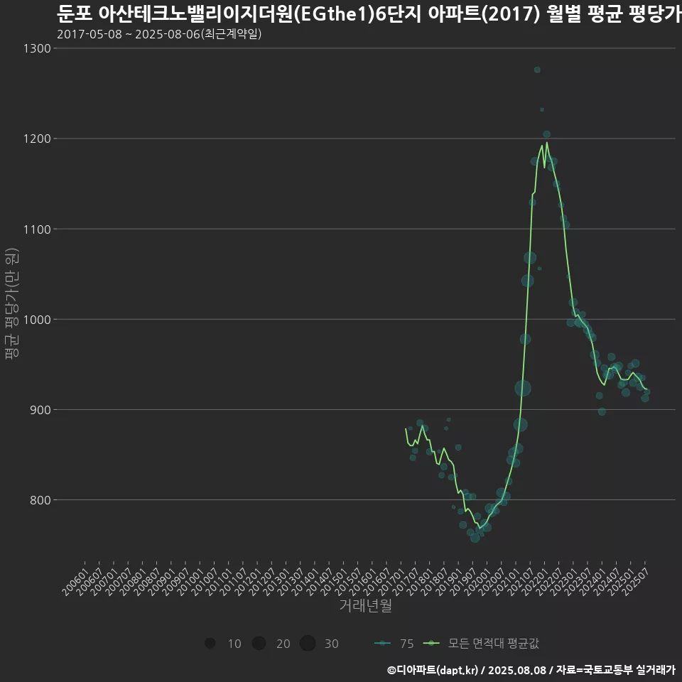 둔포 아산테크노밸리이지더원(EGthe1)6단지 아파트(2017) 월별 평균 평당가