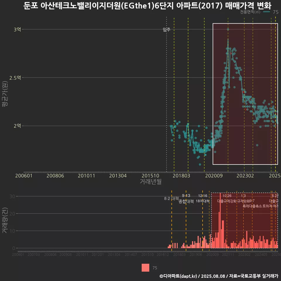 둔포 아산테크노밸리이지더원(EGthe1)6단지 아파트(2017) 매매가격 변화