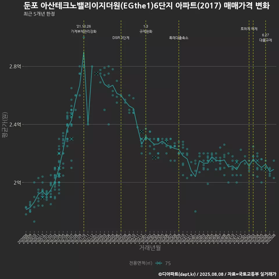 둔포 아산테크노밸리이지더원(EGthe1)6단지 아파트(2017) 매매가격 변화