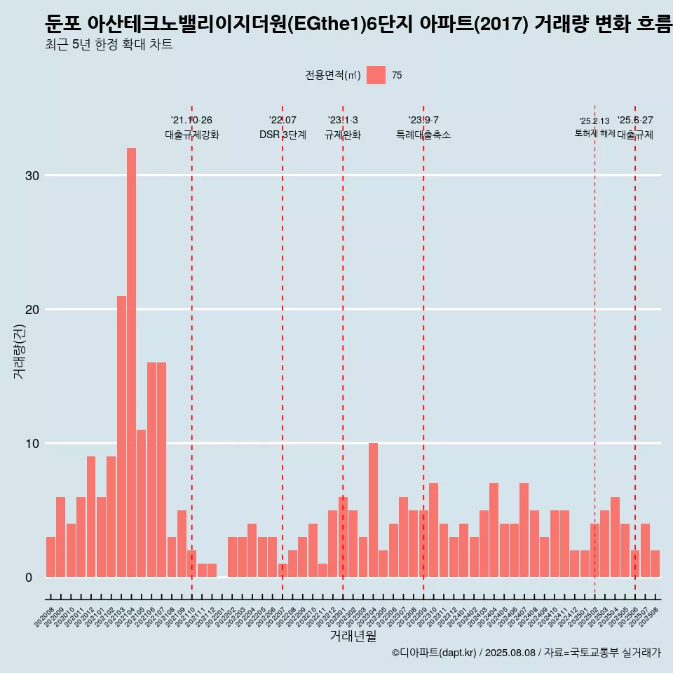 둔포 아산테크노밸리이지더원(EGthe1)6단지 아파트(2017) 거래량 변화 흐름