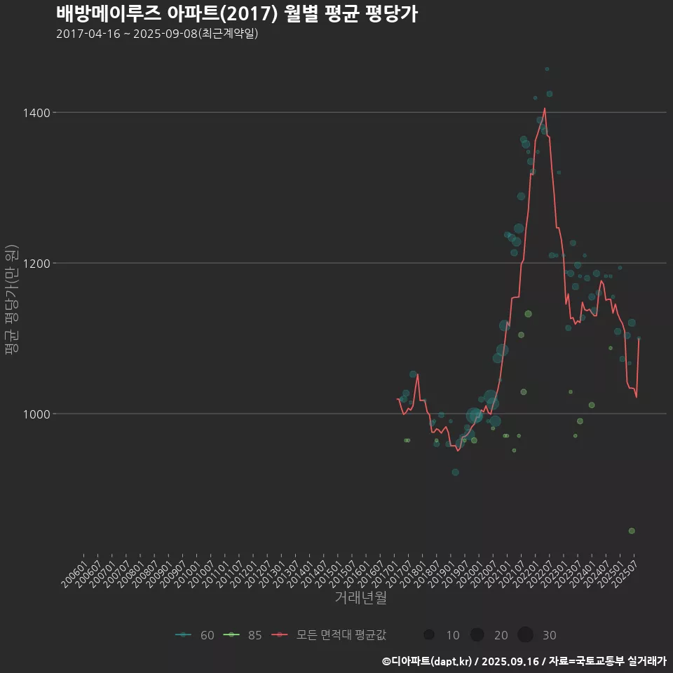 배방메이루즈 아파트(2017) 월별 평균 평당가