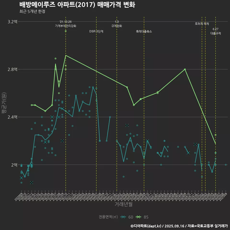 배방메이루즈 아파트(2017) 매매가격 변화