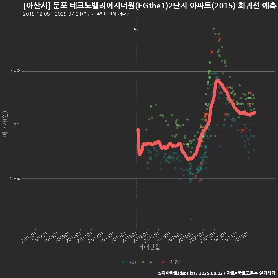 [아산시] 둔포 테크노밸리이지더원(EGthe1)2단지 아파트(2015) 회귀선 예측