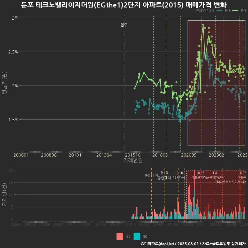둔포 테크노밸리이지더원(EGthe1)2단지 아파트(2015) 매매가격 변화