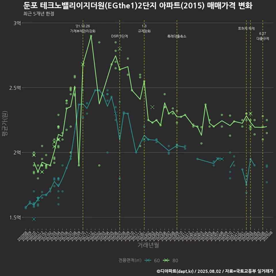 둔포 테크노밸리이지더원(EGthe1)2단지 아파트(2015) 매매가격 변화