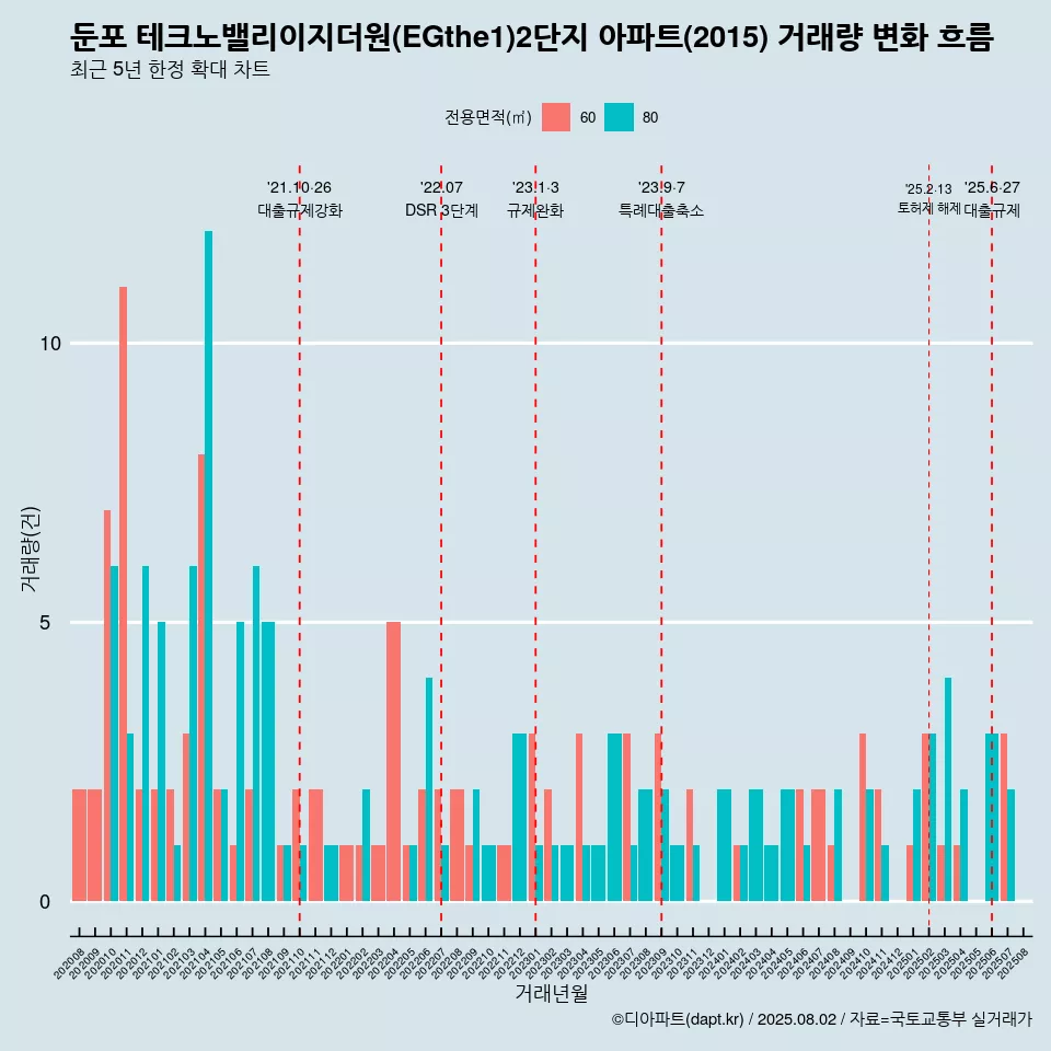 둔포 테크노밸리이지더원(EGthe1)2단지 아파트(2015) 거래량 변화 흐름
