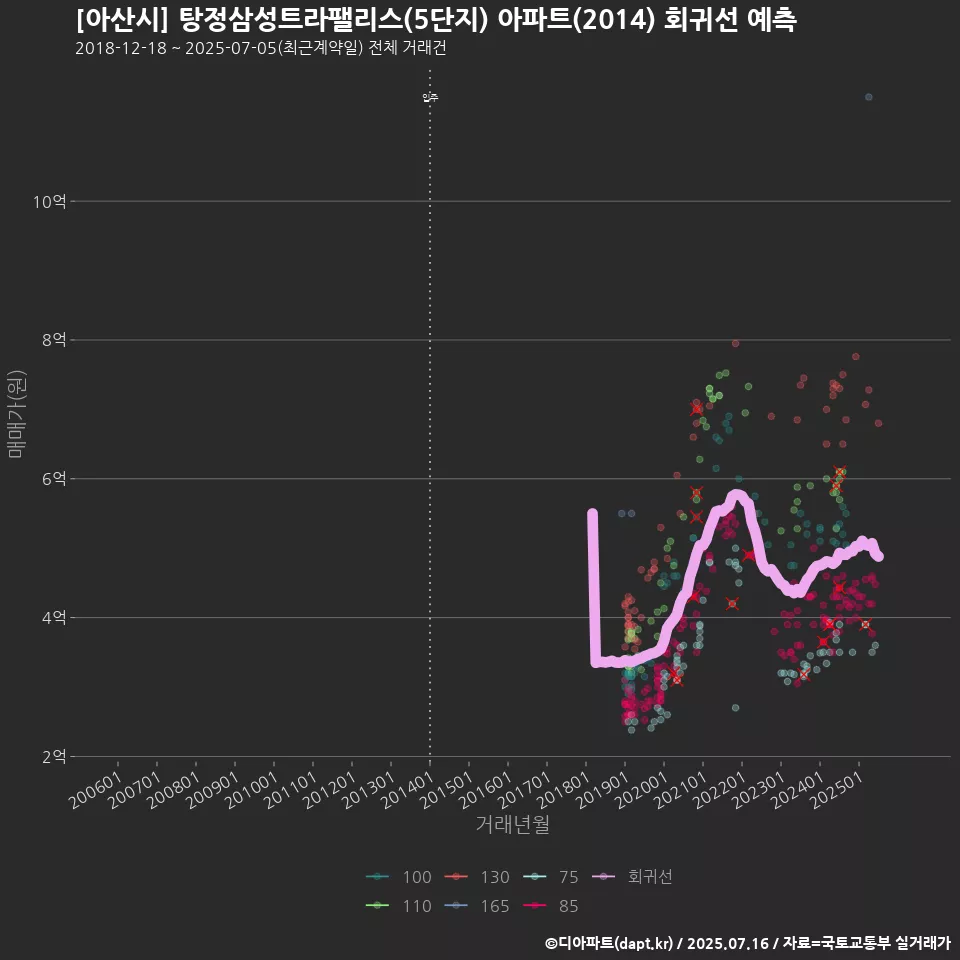 [아산시] 탕정삼성트라팰리스(5단지) 아파트(2014) 회귀선 예측