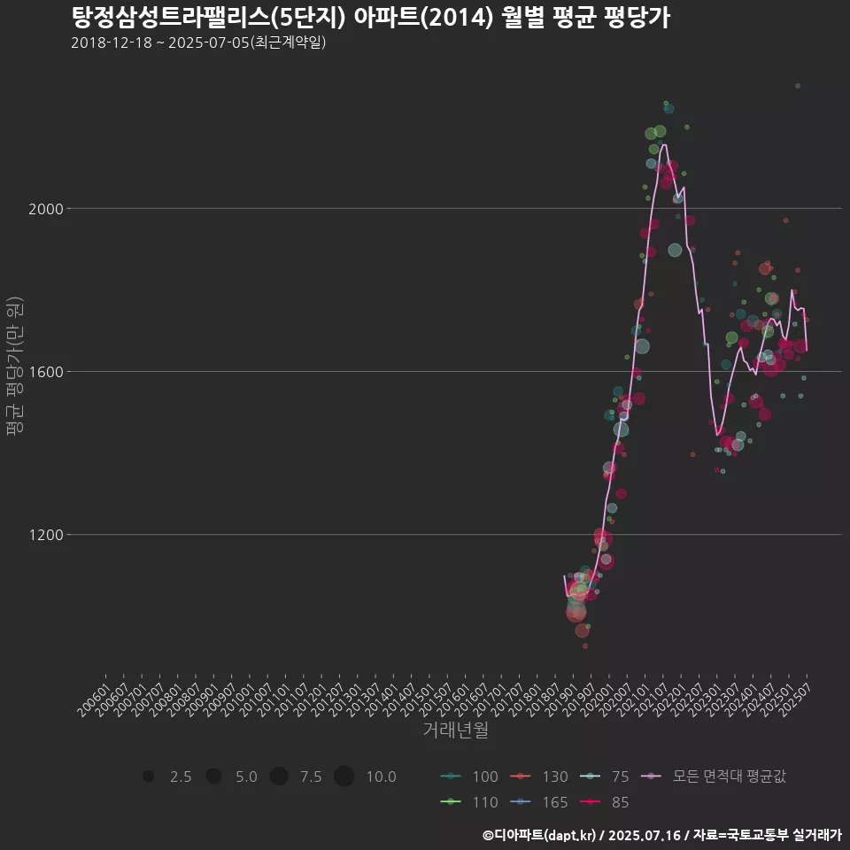 탕정삼성트라팰리스(5단지) 아파트(2014) 월별 평균 평당가