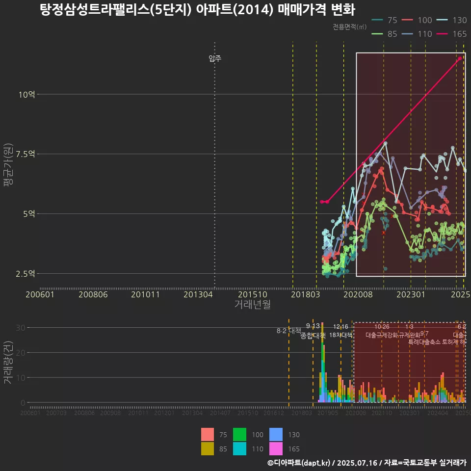 탕정삼성트라팰리스(5단지) 아파트(2014) 매매가격 변화