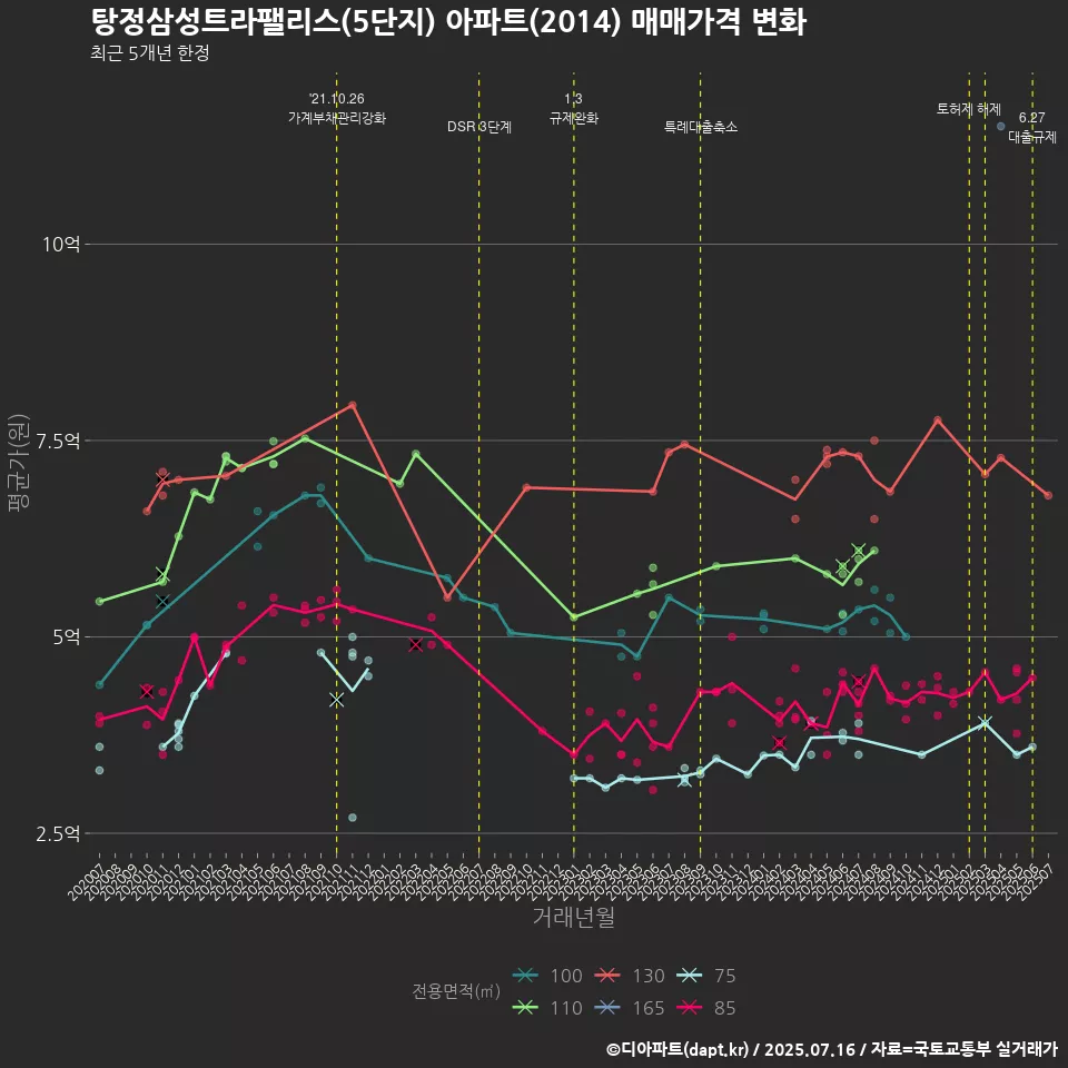 탕정삼성트라팰리스(5단지) 아파트(2014) 매매가격 변화