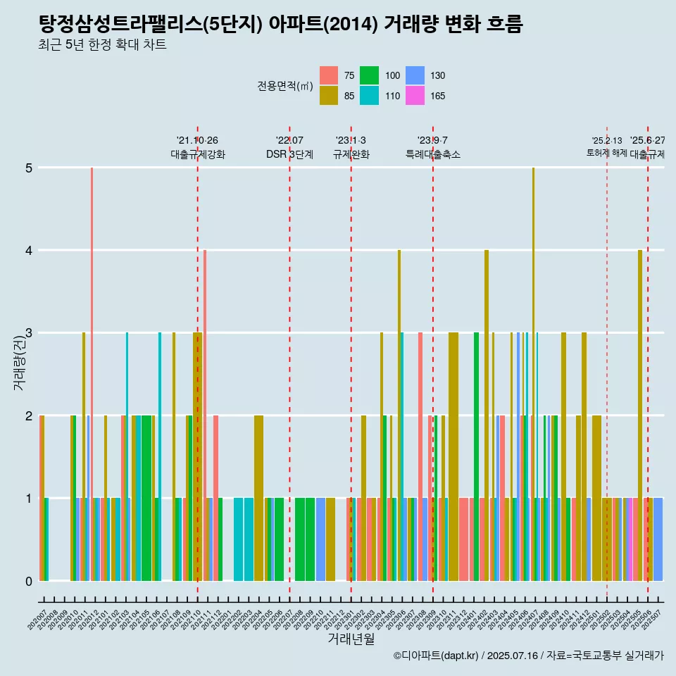 탕정삼성트라팰리스(5단지) 아파트(2014) 거래량 변화 흐름