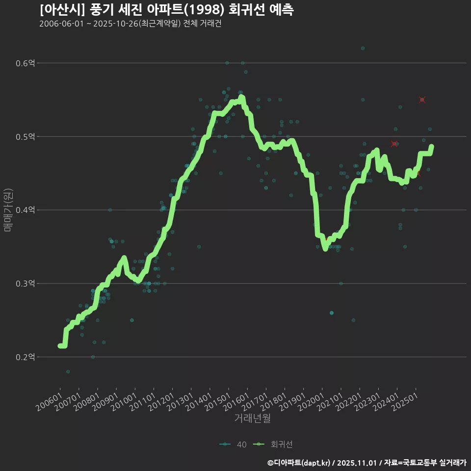 [아산시] 풍기 세진 아파트(1998) 회귀선 예측