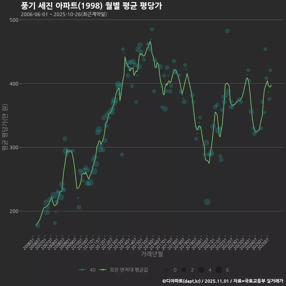 풍기 세진 아파트(1998) 월별 평균 평당가