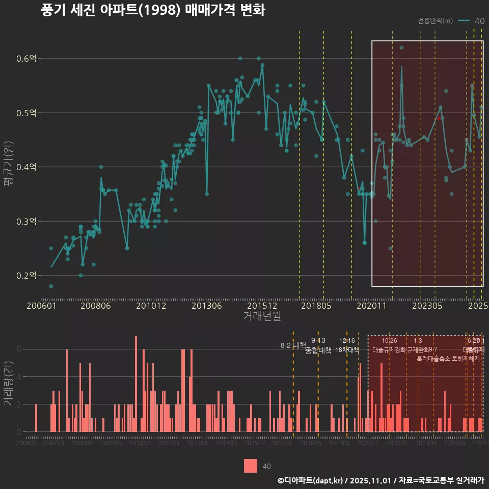 풍기 세진 아파트(1998) 매매가격 변화