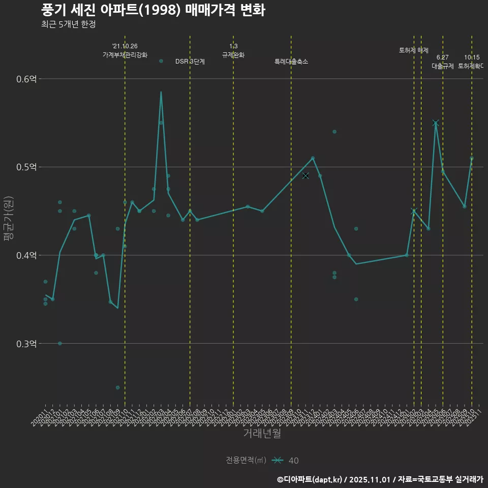 풍기 세진 아파트(1998) 매매가격 변화