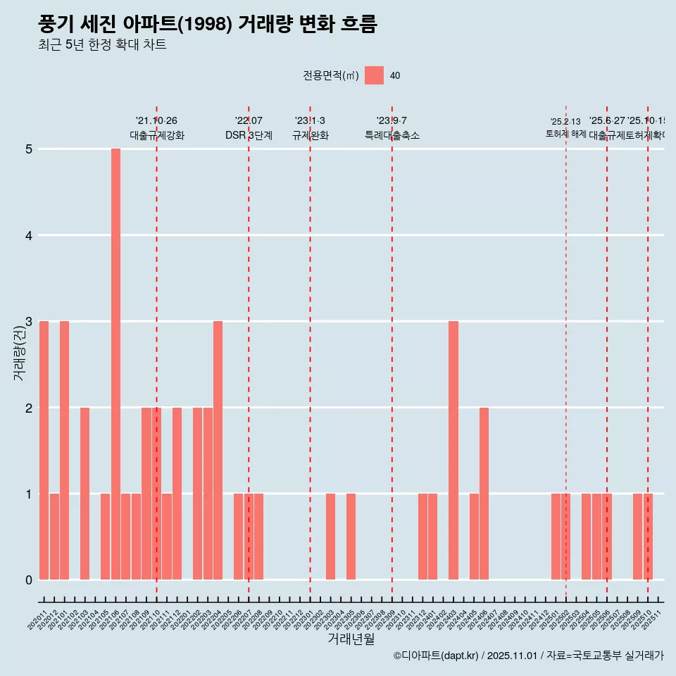 풍기 세진 아파트(1998) 거래량 변화 흐름