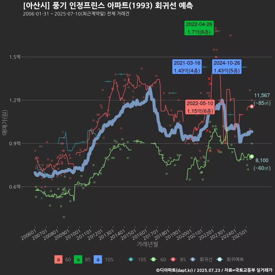 [아산시] 풍기 인정프린스 아파트(1993) 회귀선 예측