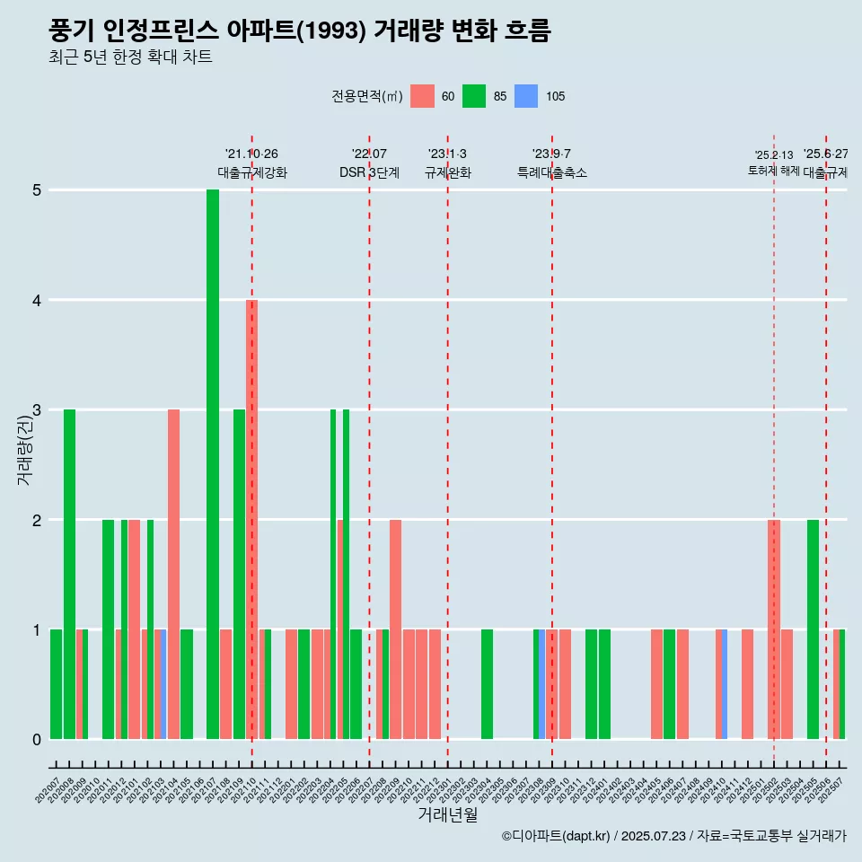 풍기 인정프린스 아파트(1993) 거래량 변화 흐름