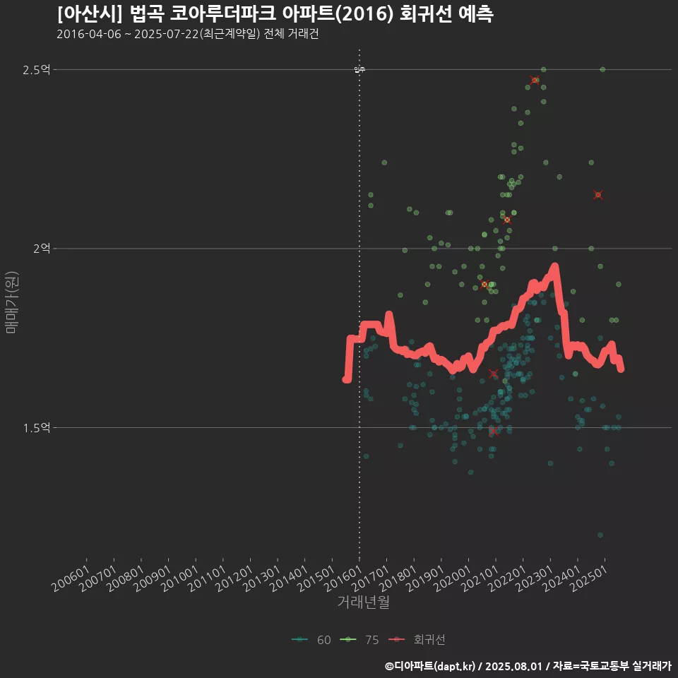 [아산시] 법곡 코아루더파크 아파트(2016) 회귀선 예측