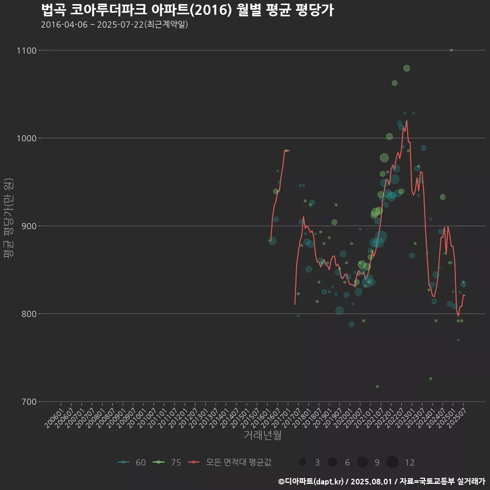 법곡 코아루더파크 아파트(2016) 월별 평균 평당가