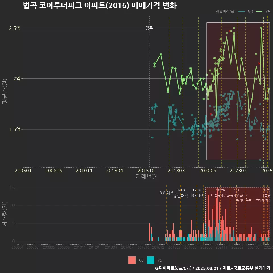 법곡 코아루더파크 아파트(2016) 매매가격 변화