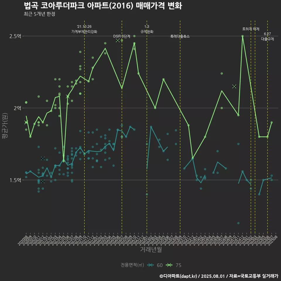 법곡 코아루더파크 아파트(2016) 매매가격 변화