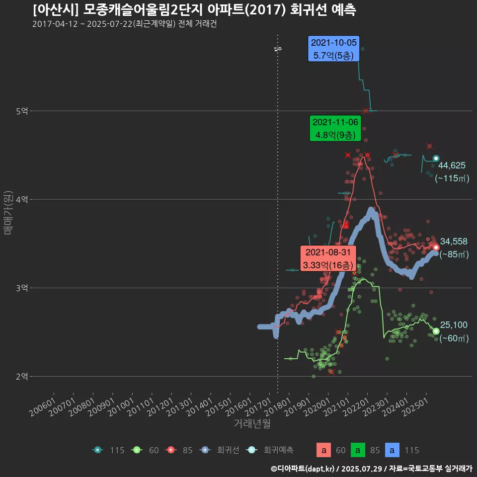[아산시] 모종캐슬어울림2단지 아파트(2017) 회귀선 예측
