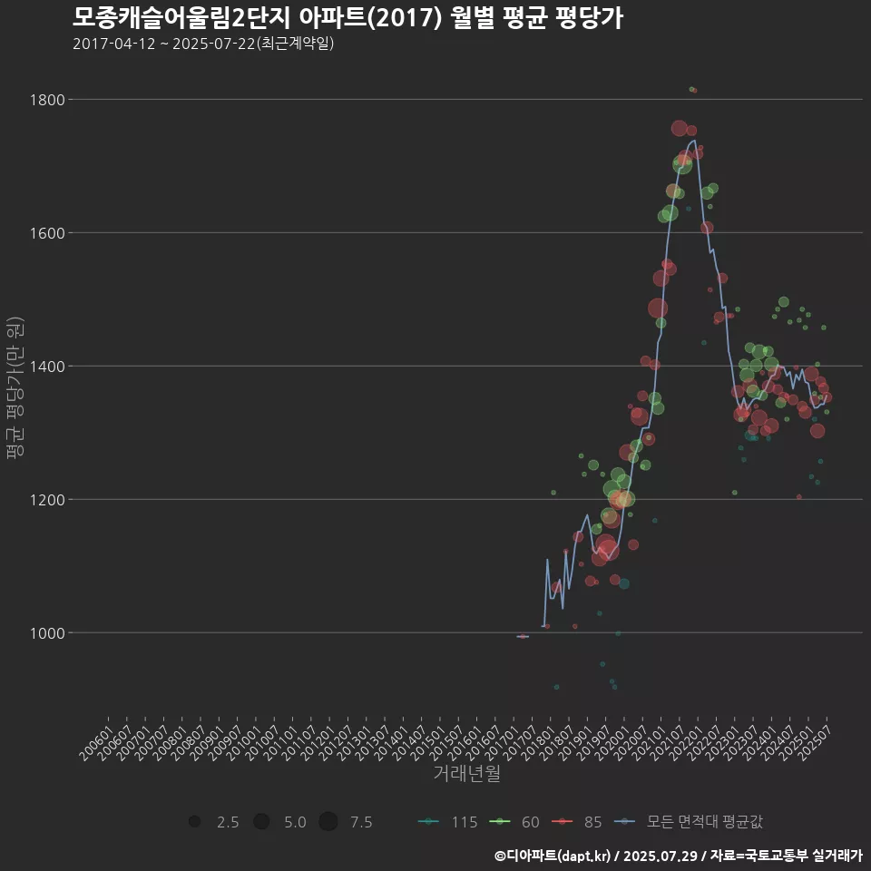 모종캐슬어울림2단지 아파트(2017) 월별 평균 평당가