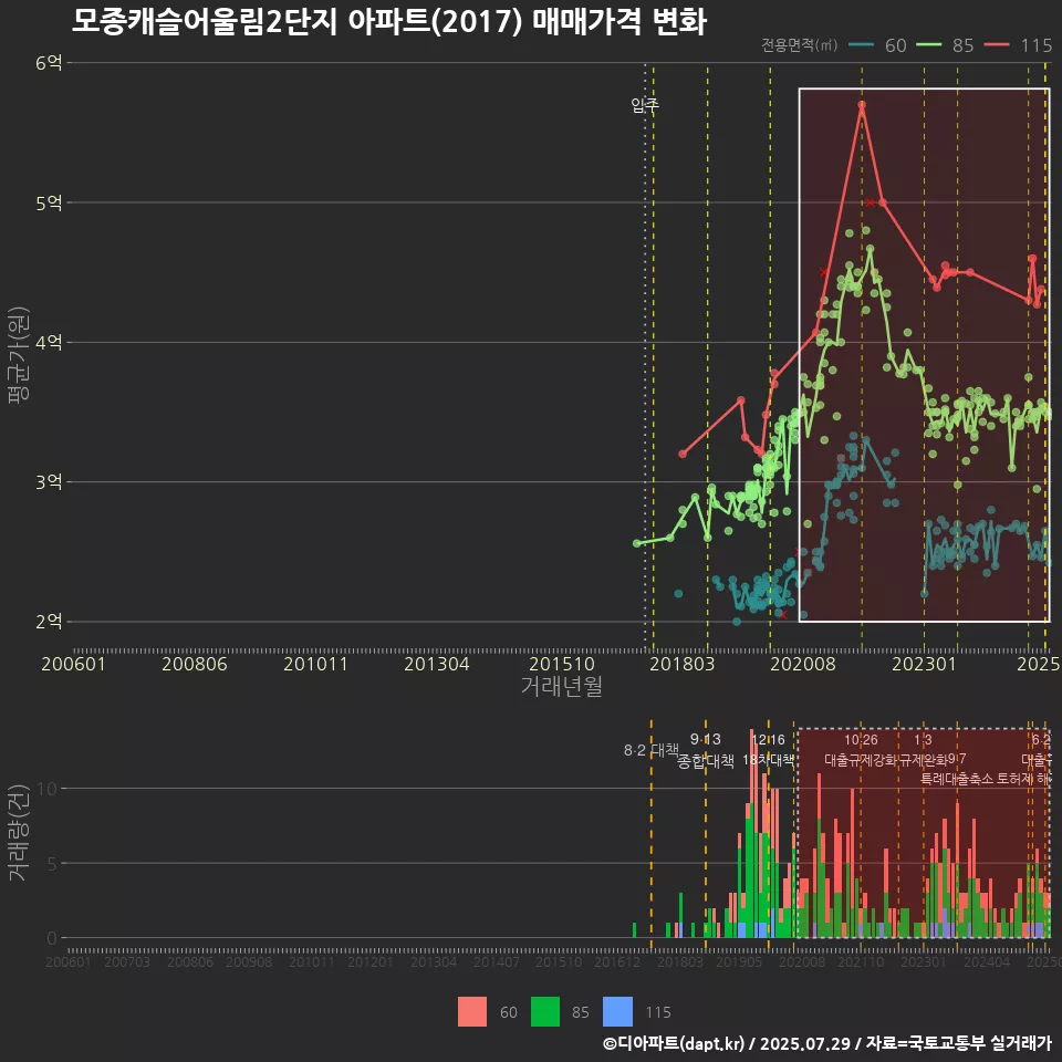 모종캐슬어울림2단지 아파트(2017) 매매가격 변화