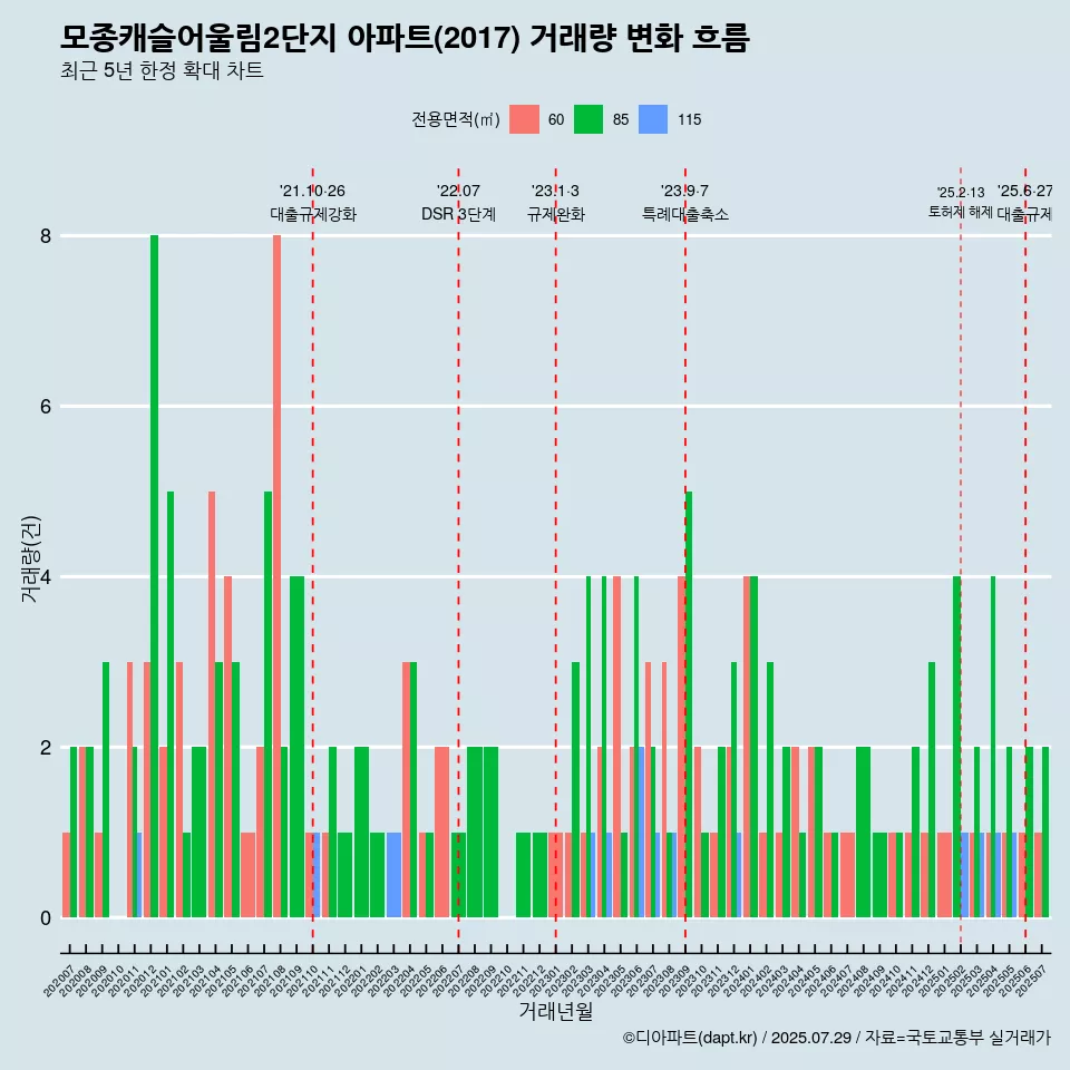 모종캐슬어울림2단지 아파트(2017) 거래량 변화 흐름