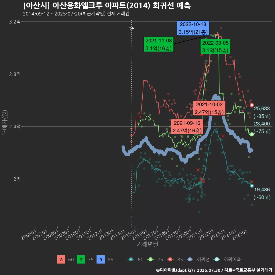 [아산시] 아산용화엘크루 아파트(2014) 회귀선 예측