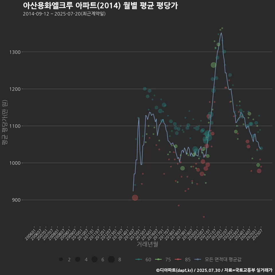 아산용화엘크루 아파트(2014) 월별 평균 평당가