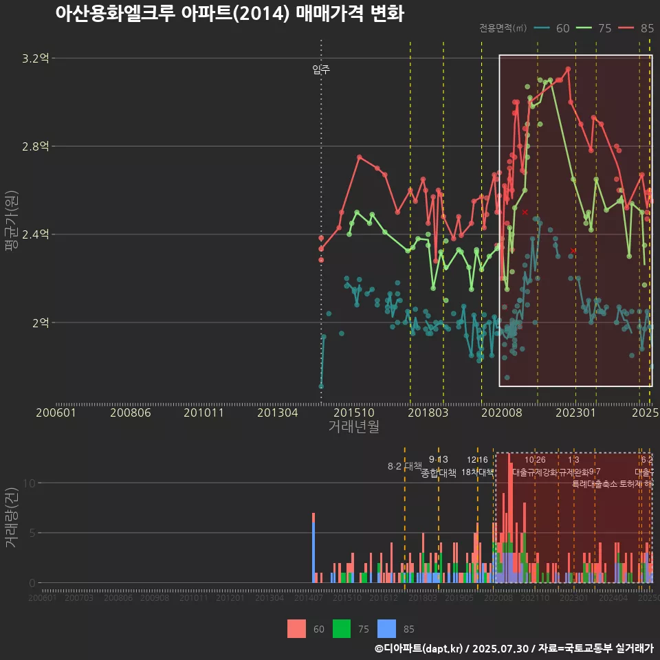 아산용화엘크루 아파트(2014) 매매가격 변화