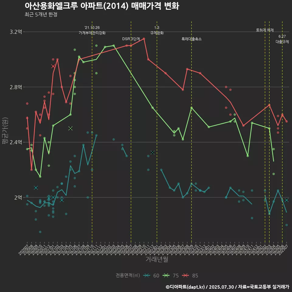아산용화엘크루 아파트(2014) 매매가격 변화
