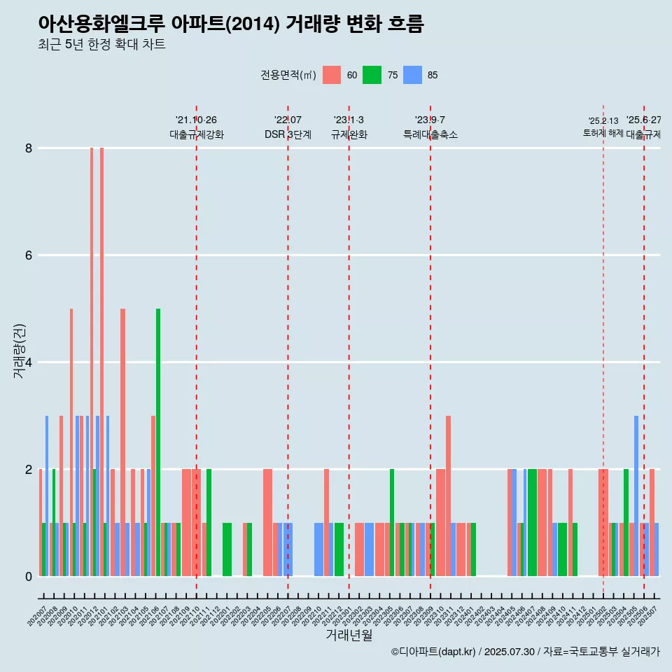 아산용화엘크루 아파트(2014) 거래량 변화 흐름
