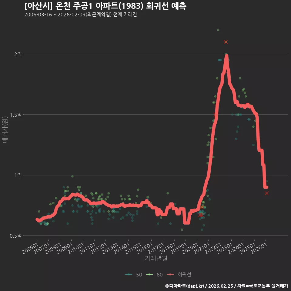 [아산시] 온천 주공1 아파트(1983) 회귀선 예측