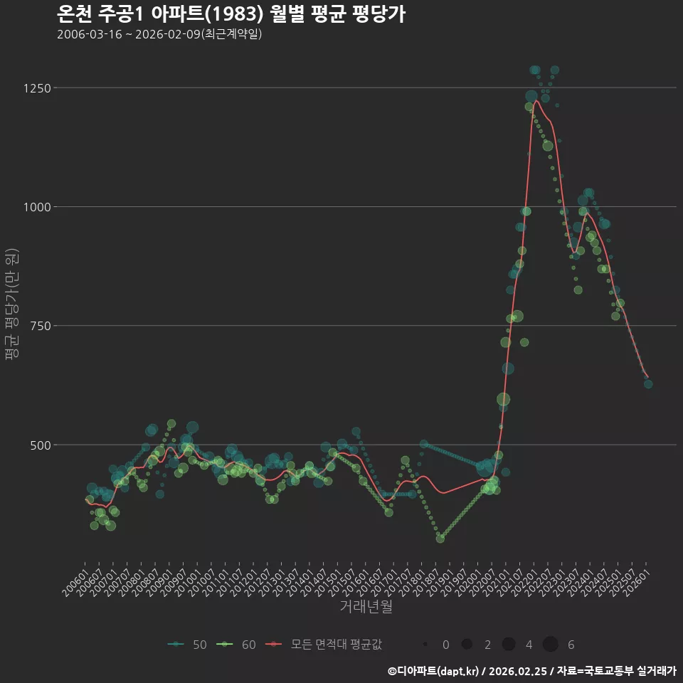 온천 주공1 아파트(1983) 월별 평균 평당가