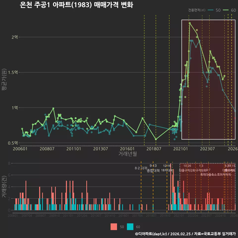 온천 주공1 아파트(1983) 매매가격 변화