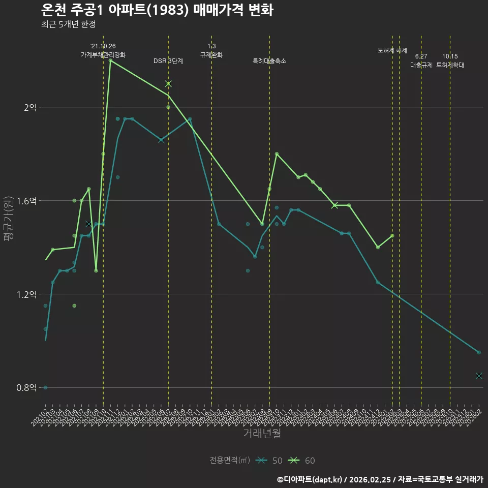 온천 주공1 아파트(1983) 매매가격 변화