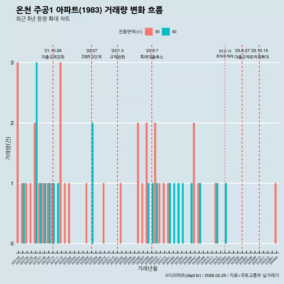 온천 주공1 아파트(1983) 거래량 변화 흐름
