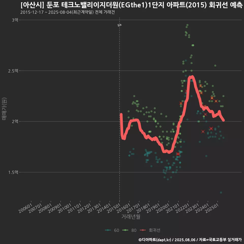 [아산시] 둔포 테크노밸리이지더원(EGthe1)1단지 아파트(2015) 회귀선 예측