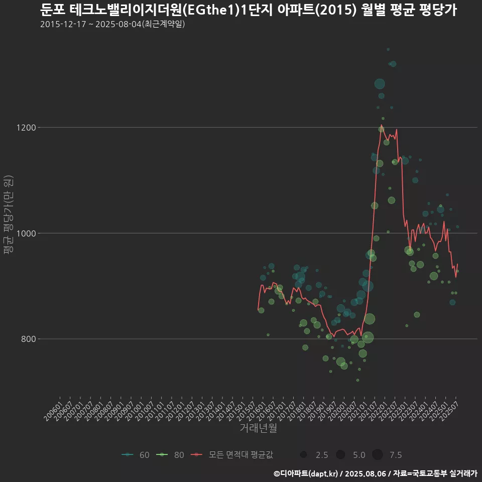 둔포 테크노밸리이지더원(EGthe1)1단지 아파트(2015) 월별 평균 평당가