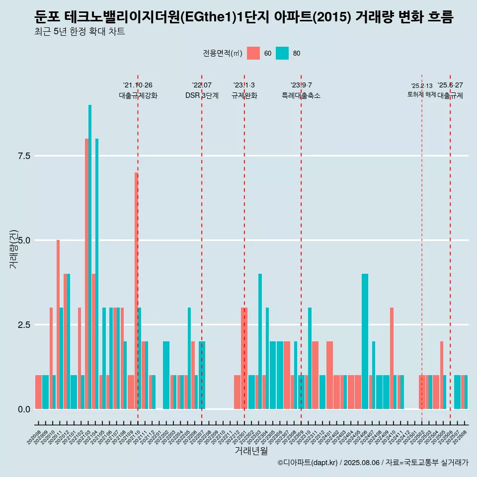 둔포 테크노밸리이지더원(EGthe1)1단지 아파트(2015) 거래량 변화 흐름