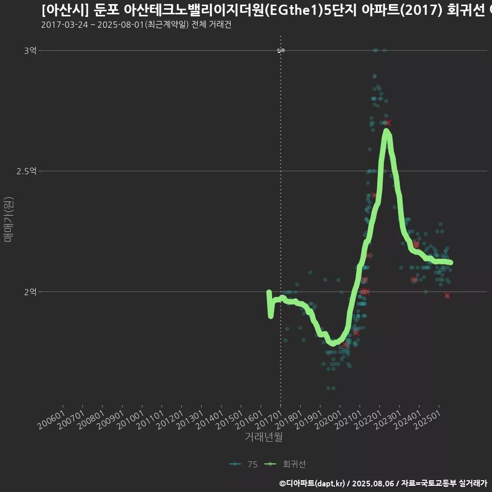 [아산시] 둔포 아산테크노밸리이지더원(EGthe1)5단지 아파트(2017) 회귀선 예측