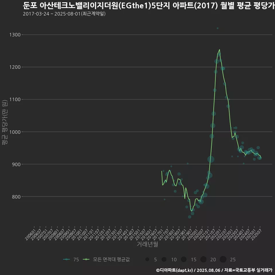 둔포 아산테크노밸리이지더원(EGthe1)5단지 아파트(2017) 월별 평균 평당가