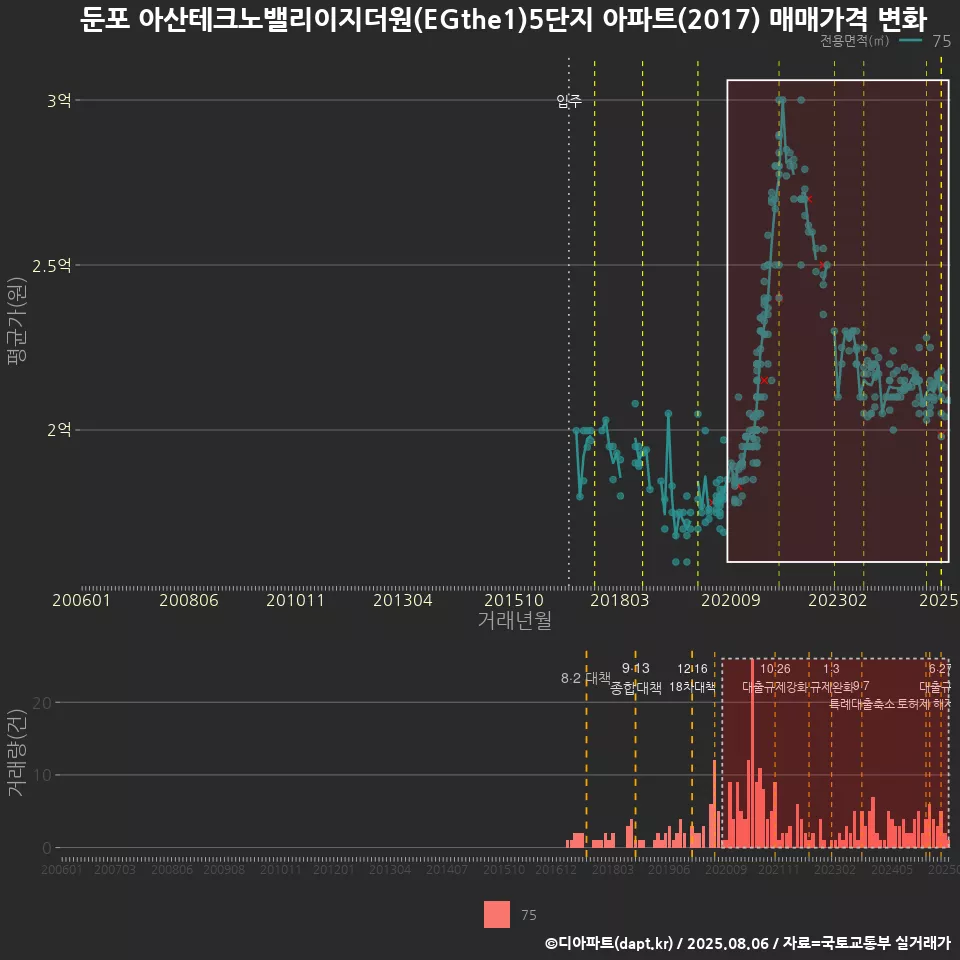 둔포 아산테크노밸리이지더원(EGthe1)5단지 아파트(2017) 매매가격 변화