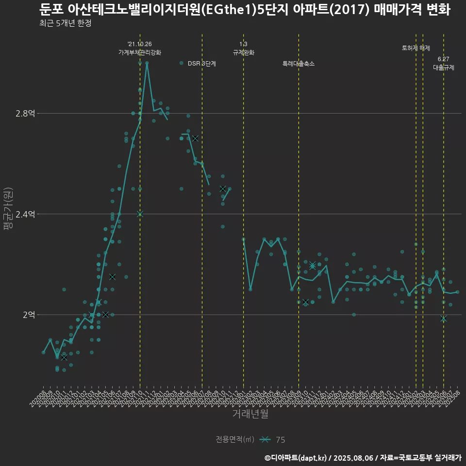 둔포 아산테크노밸리이지더원(EGthe1)5단지 아파트(2017) 매매가격 변화